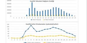 İSTANBUL’DA OTOBÜS SEFERLERİ SOSYAL MESAFEYE UYGUN PLANLANDI